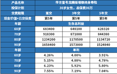 橫琴傳世壹號(龍騰版)增額終身壽險怎么樣?3%復利+航空保障